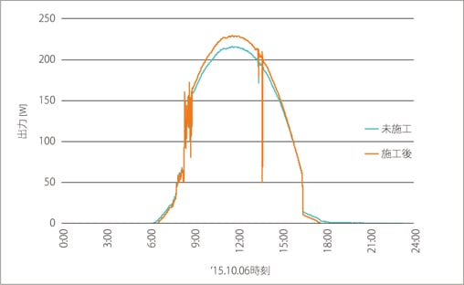 日中の発電量推移のグラフ