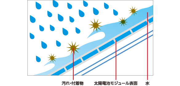 超親水表面によるセルフクリーニング効果2